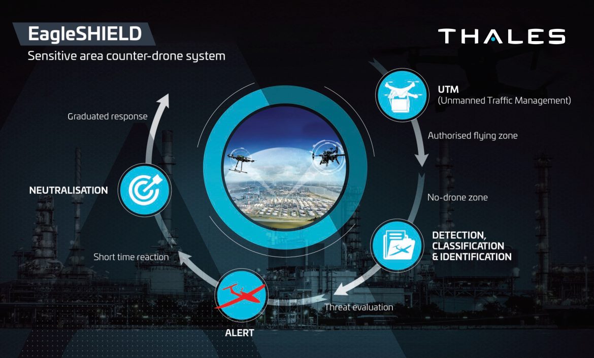 Counter Unmanned Aircraft Systems: Eagle Shield